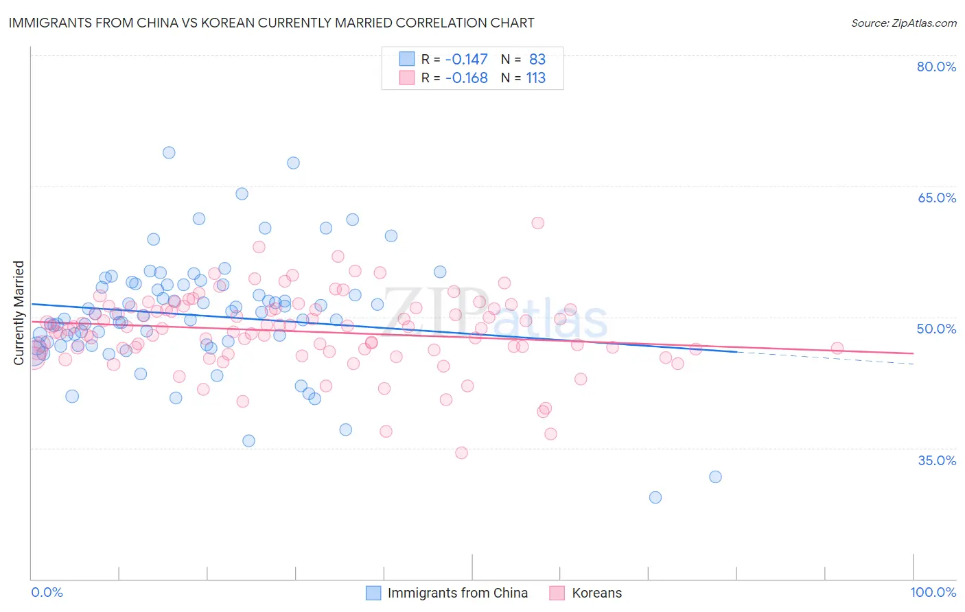 Immigrants from China vs Korean Currently Married