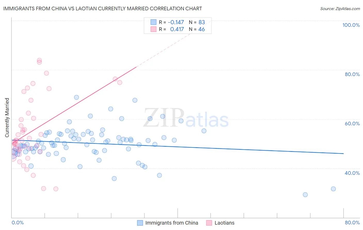 Immigrants from China vs Laotian Currently Married