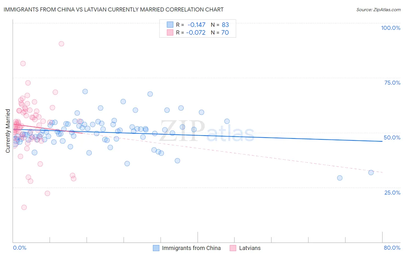 Immigrants from China vs Latvian Currently Married