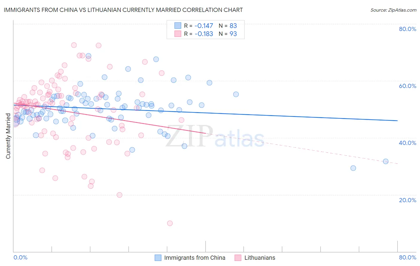 Immigrants from China vs Lithuanian Currently Married