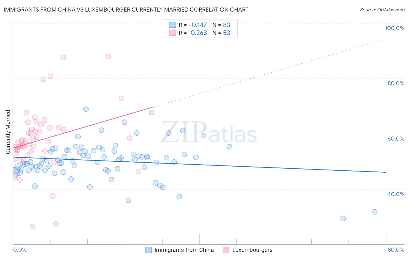 Immigrants from China vs Luxembourger Currently Married