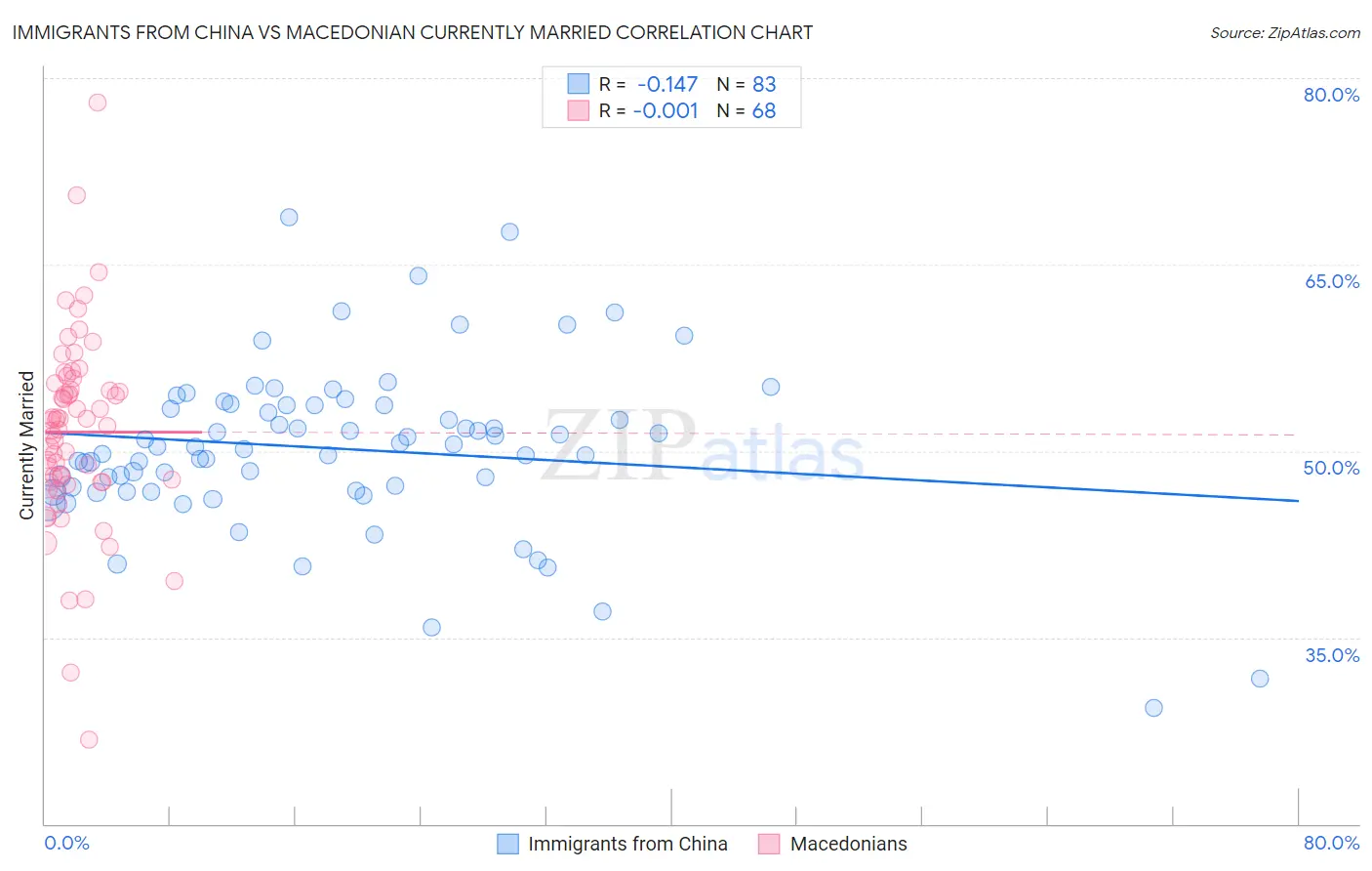 Immigrants from China vs Macedonian Currently Married