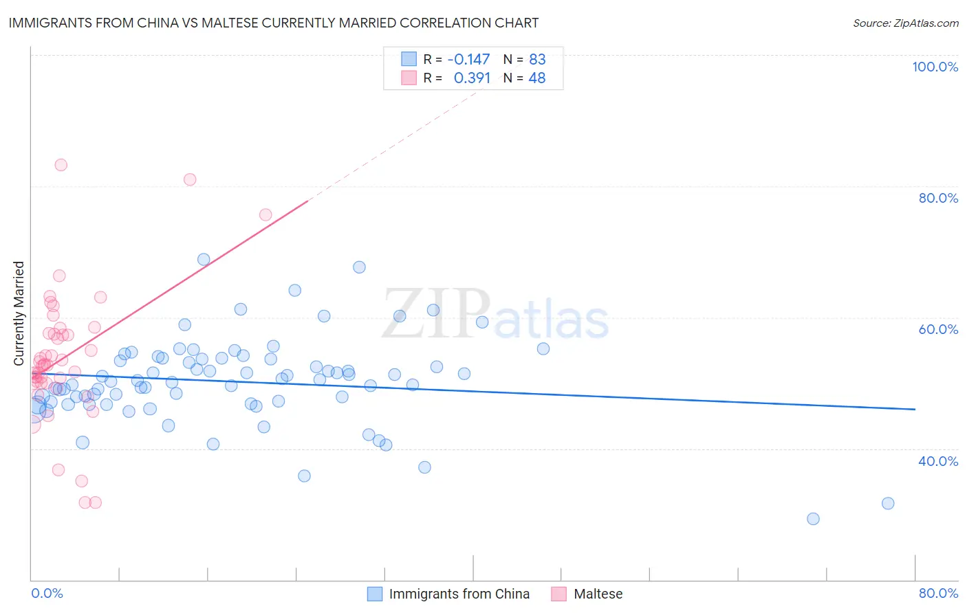 Immigrants from China vs Maltese Currently Married