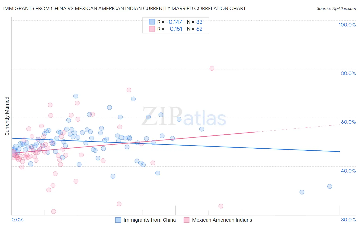 Immigrants from China vs Mexican American Indian Currently Married