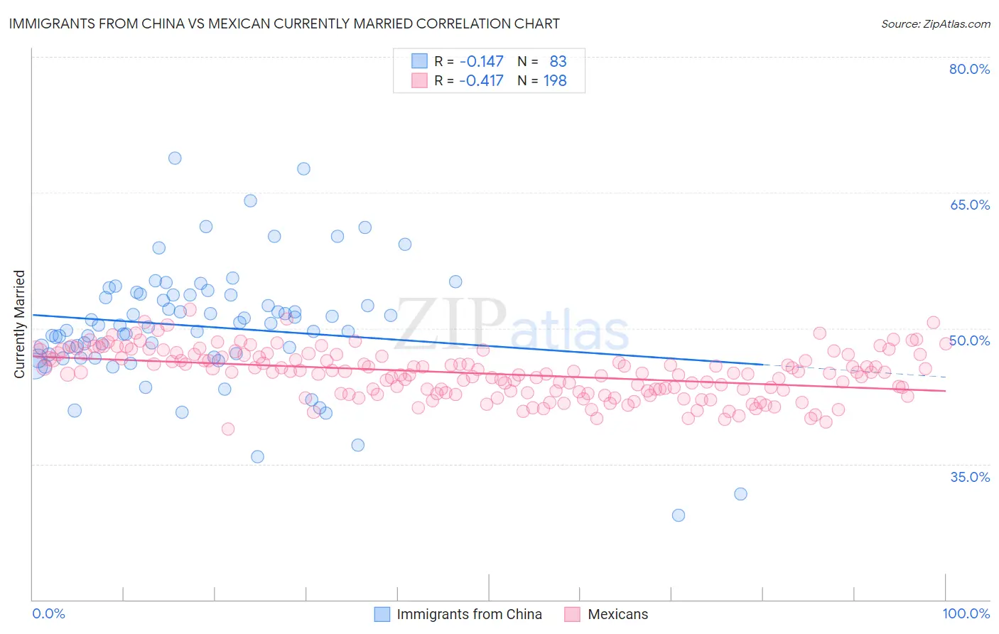 Immigrants from China vs Mexican Currently Married