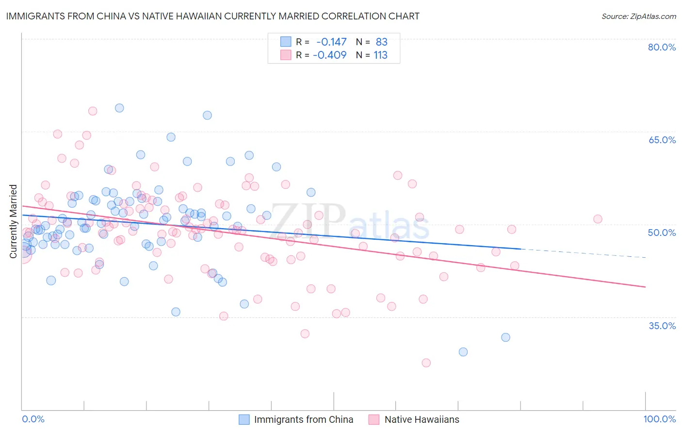 Immigrants from China vs Native Hawaiian Currently Married