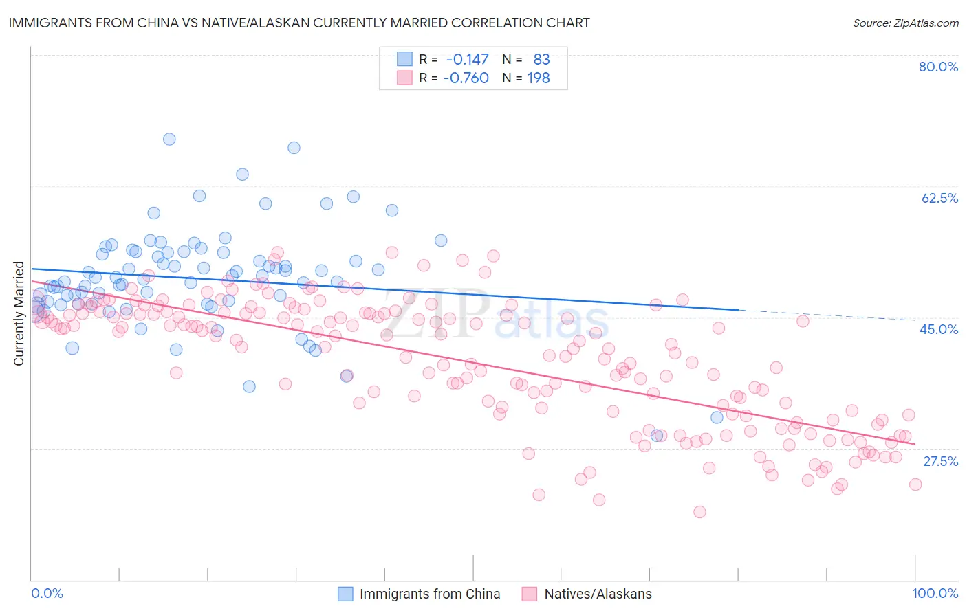 Immigrants from China vs Native/Alaskan Currently Married