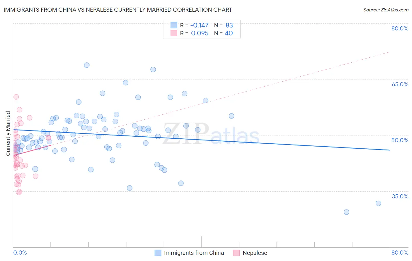 Immigrants from China vs Nepalese Currently Married