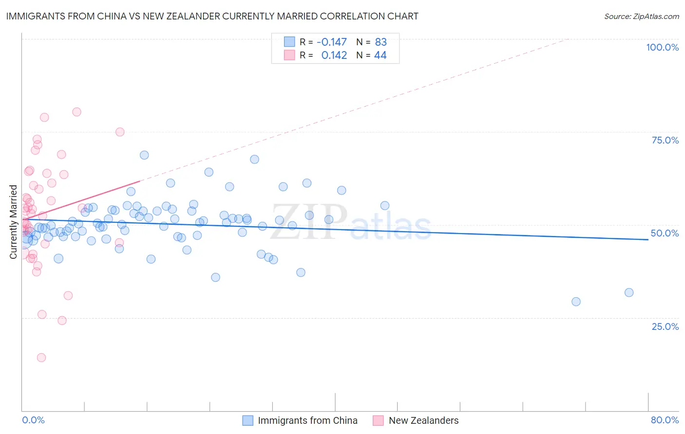 Immigrants from China vs New Zealander Currently Married