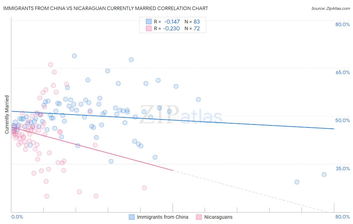 Immigrants from China vs Nicaraguan Currently Married