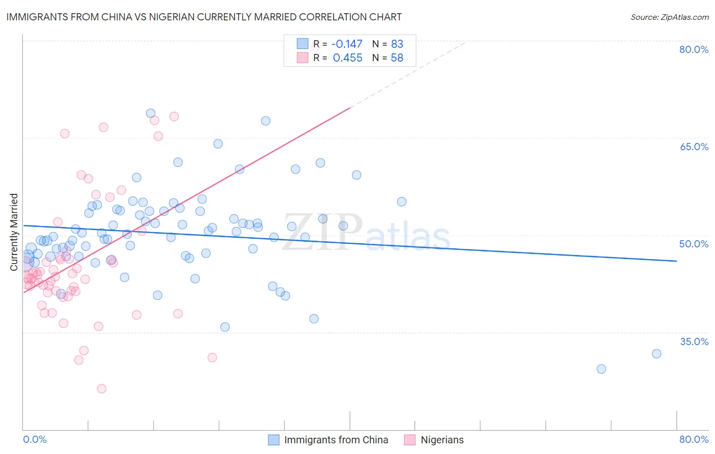 Immigrants from China vs Nigerian Currently Married
