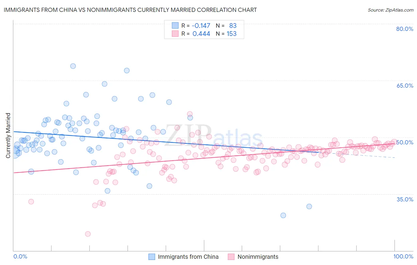 Immigrants from China vs Nonimmigrants Currently Married