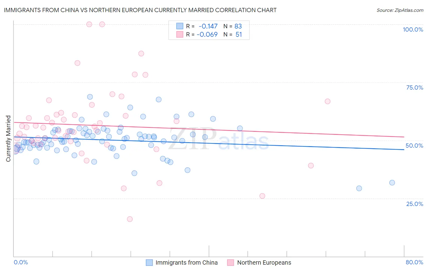 Immigrants from China vs Northern European Currently Married