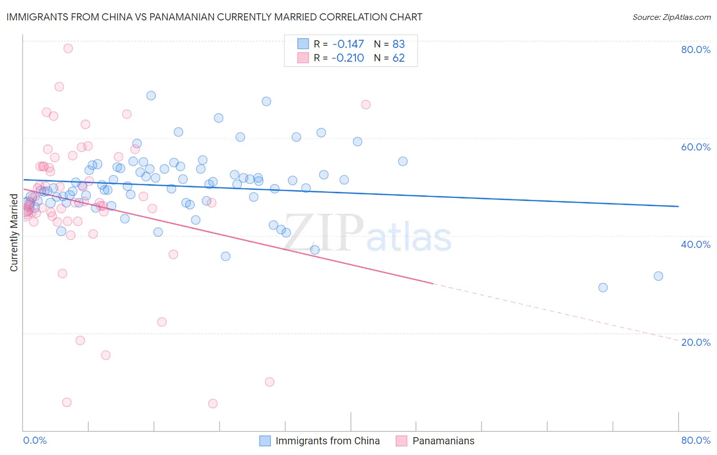 Immigrants from China vs Panamanian Currently Married