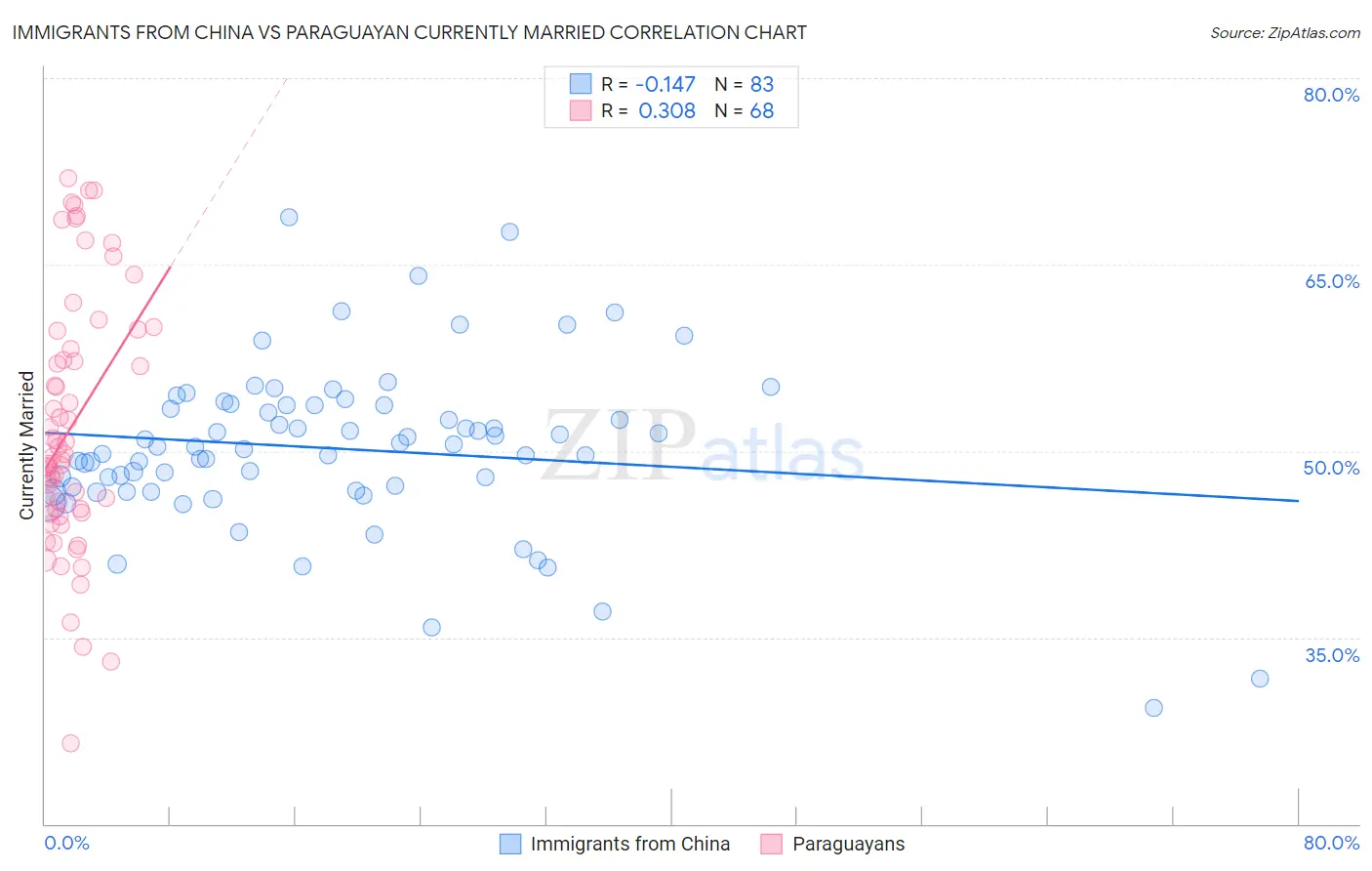 Immigrants from China vs Paraguayan Currently Married