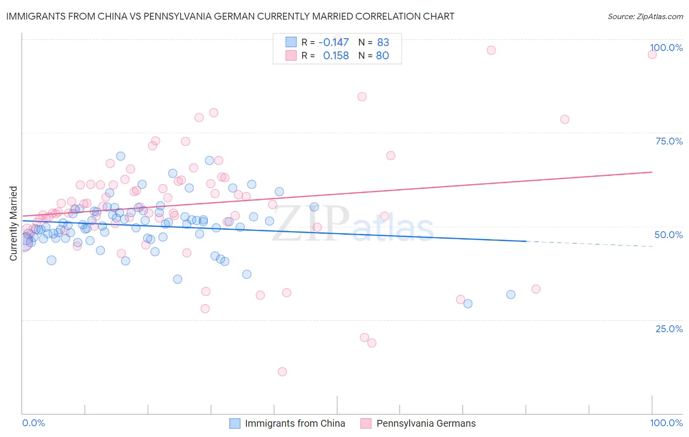 Immigrants from China vs Pennsylvania German Currently Married