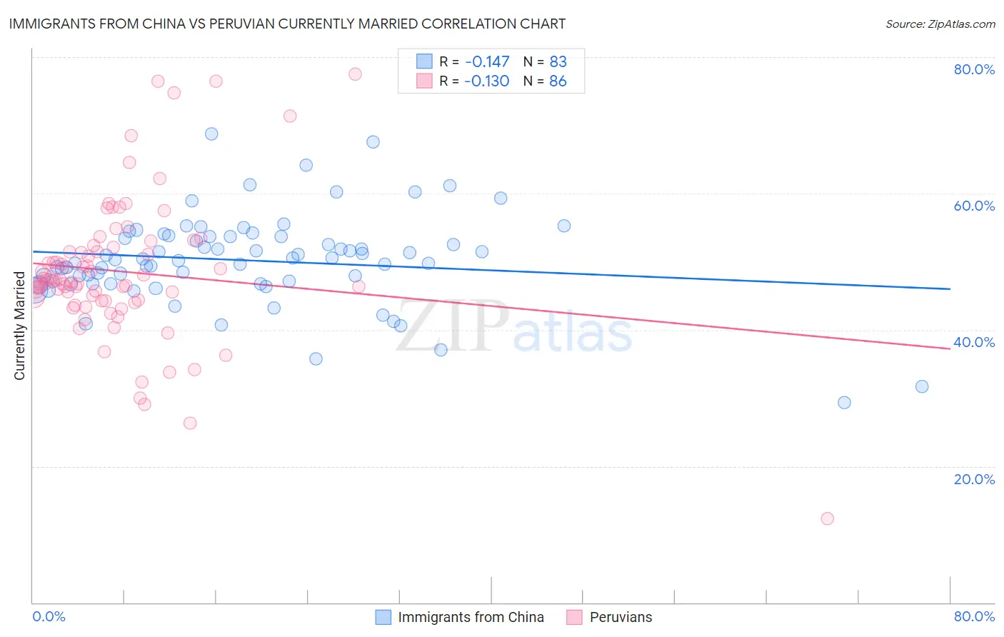 Immigrants from China vs Peruvian Currently Married