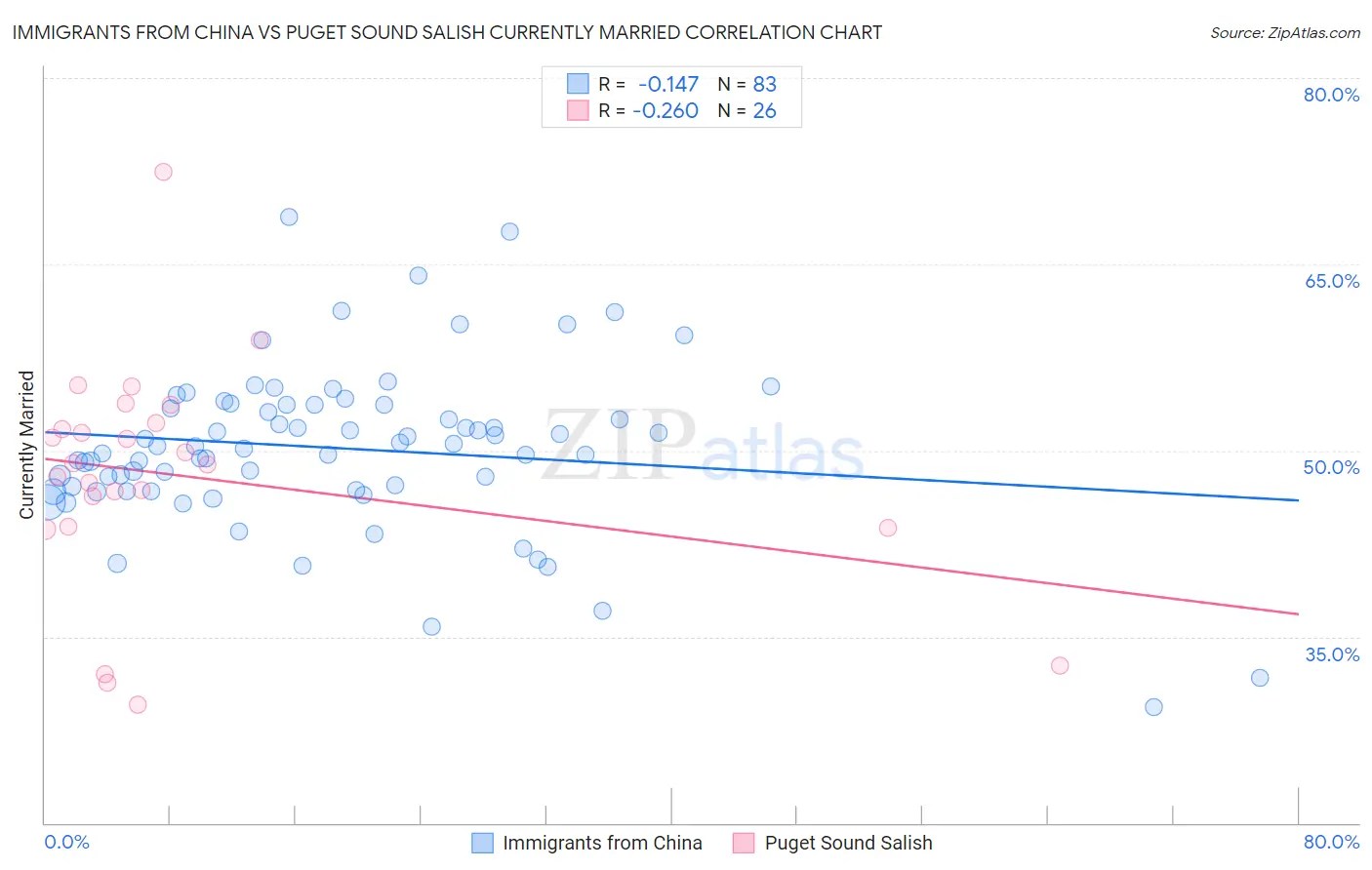 Immigrants from China vs Puget Sound Salish Currently Married