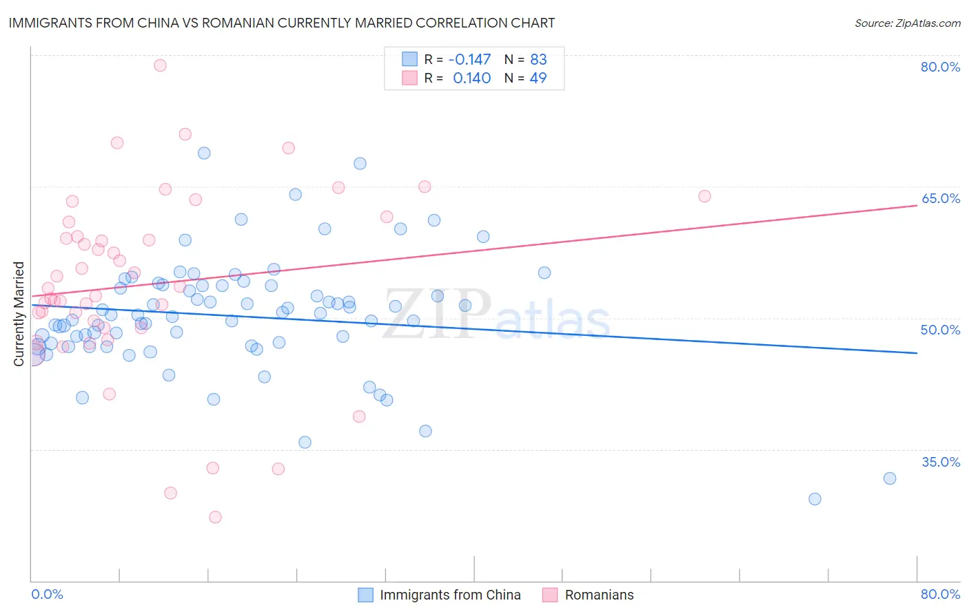 Immigrants from China vs Romanian Currently Married