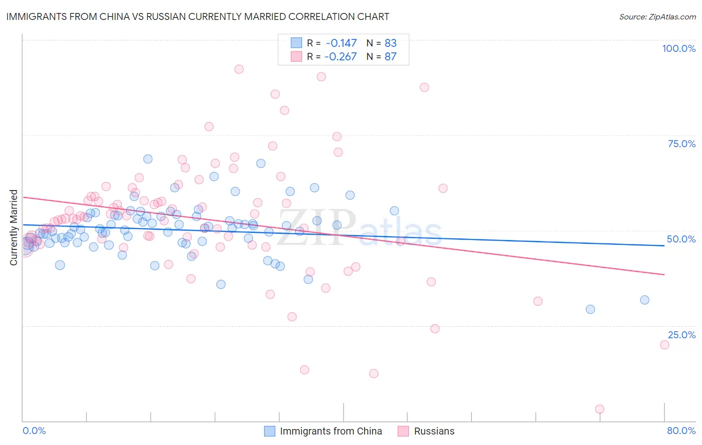Immigrants from China vs Russian Currently Married