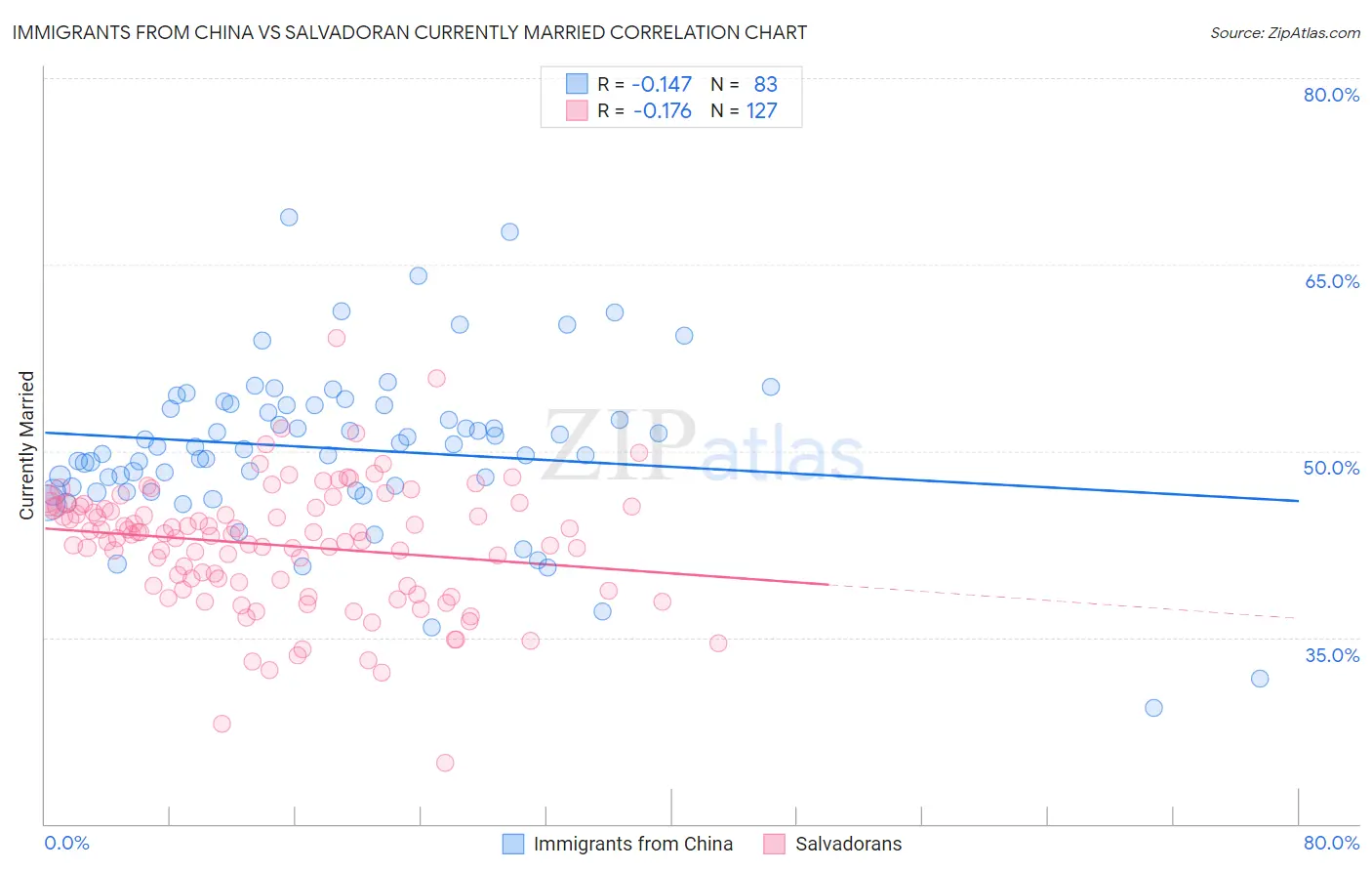 Immigrants from China vs Salvadoran Currently Married