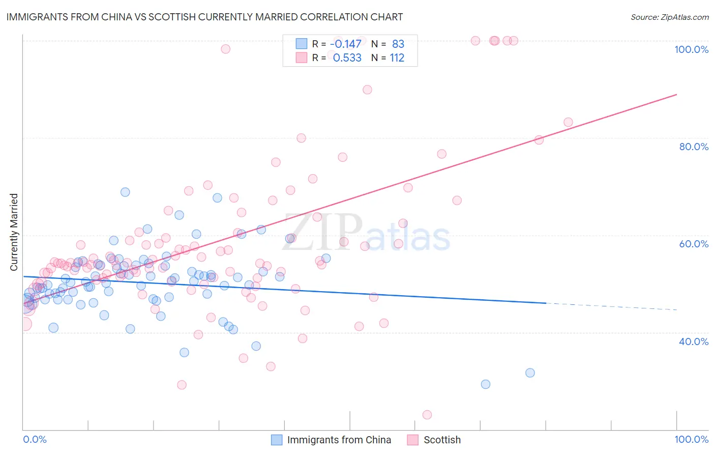 Immigrants from China vs Scottish Currently Married