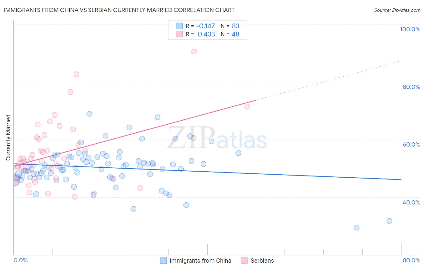 Immigrants from China vs Serbian Currently Married