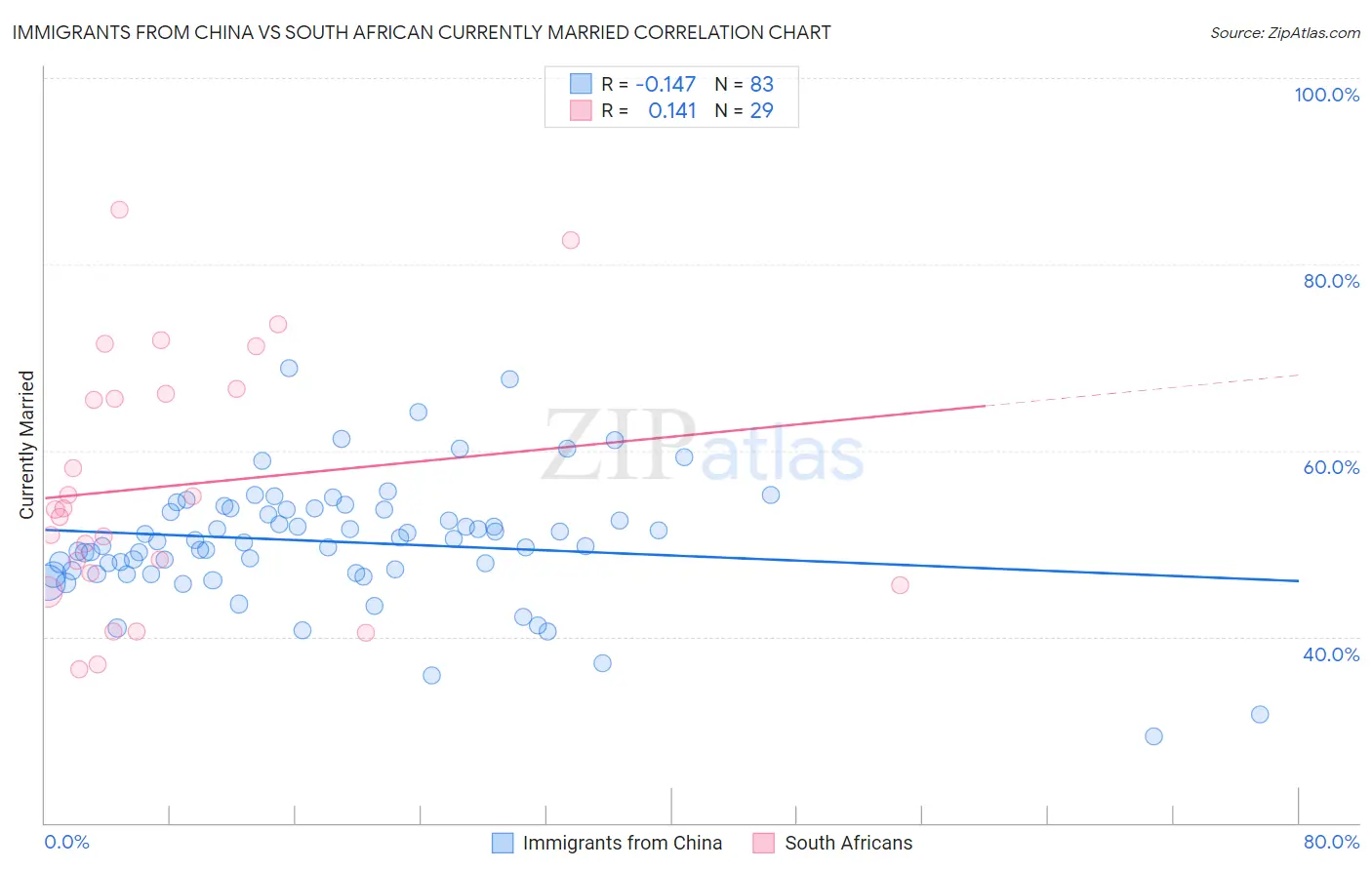 Immigrants from China vs South African Currently Married