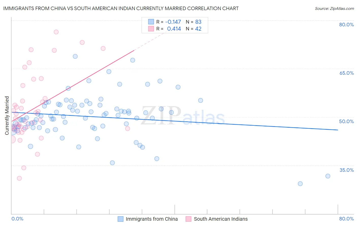 Immigrants from China vs South American Indian Currently Married