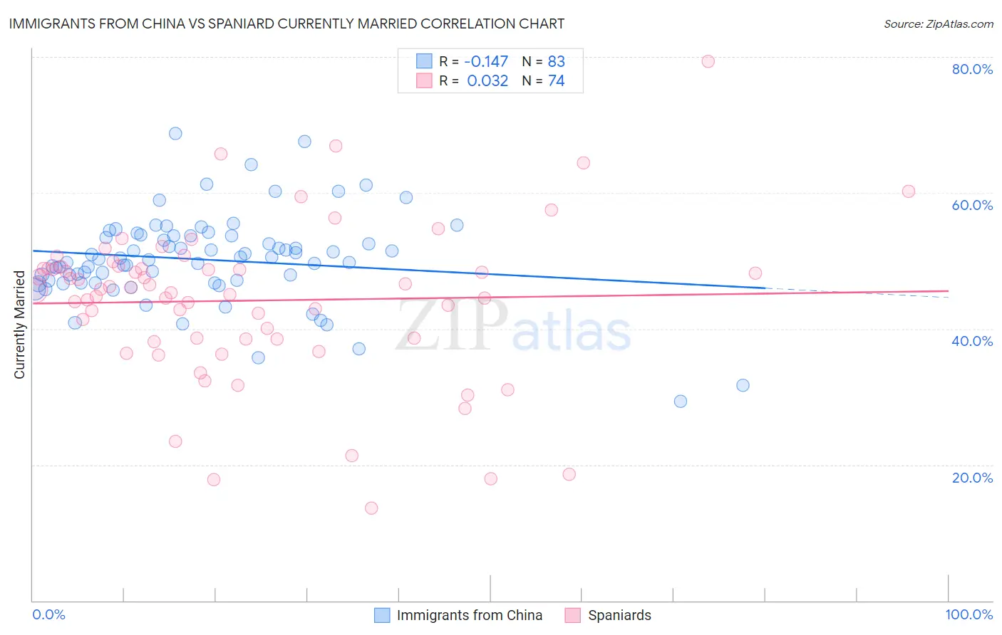 Immigrants from China vs Spaniard Currently Married