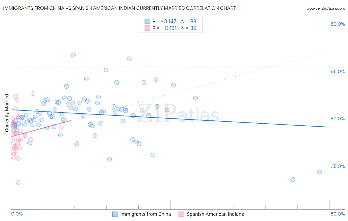 Immigrants from China vs Spanish American Indian Currently Married