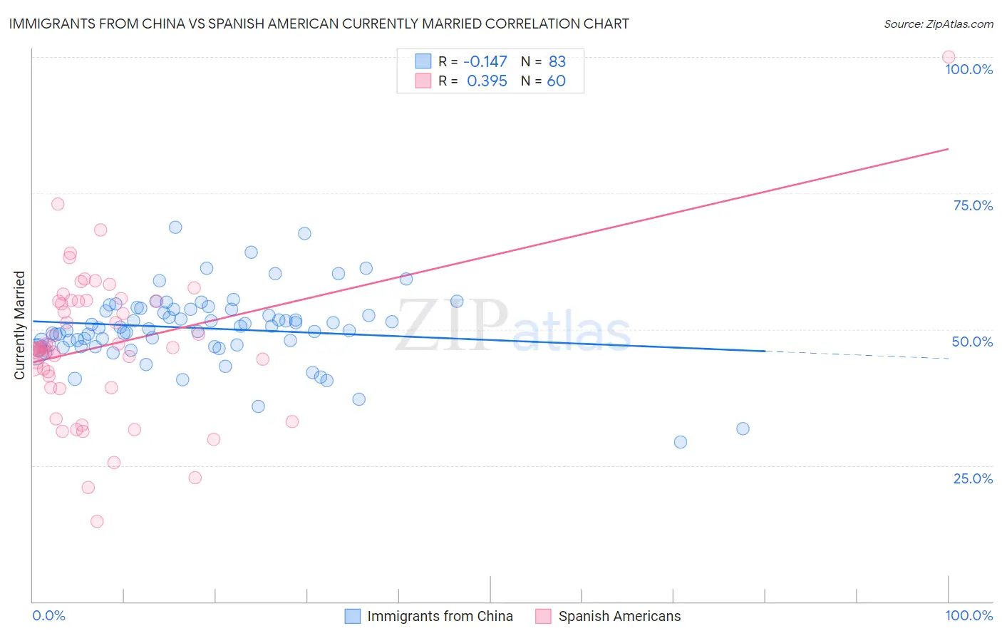 Immigrants from China vs Spanish American Currently Married