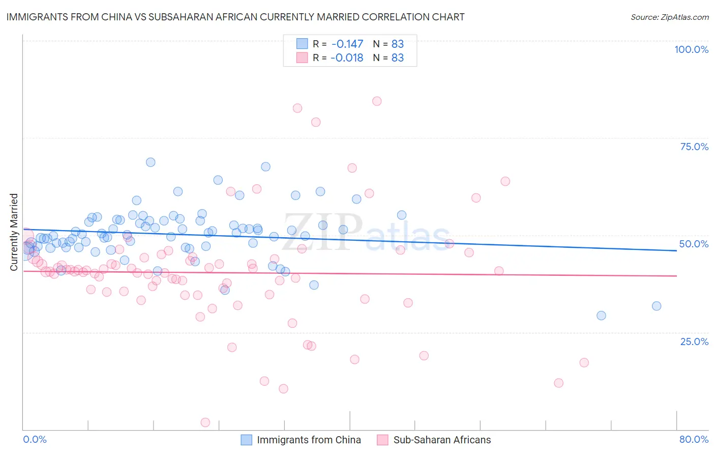 Immigrants from China vs Subsaharan African Currently Married