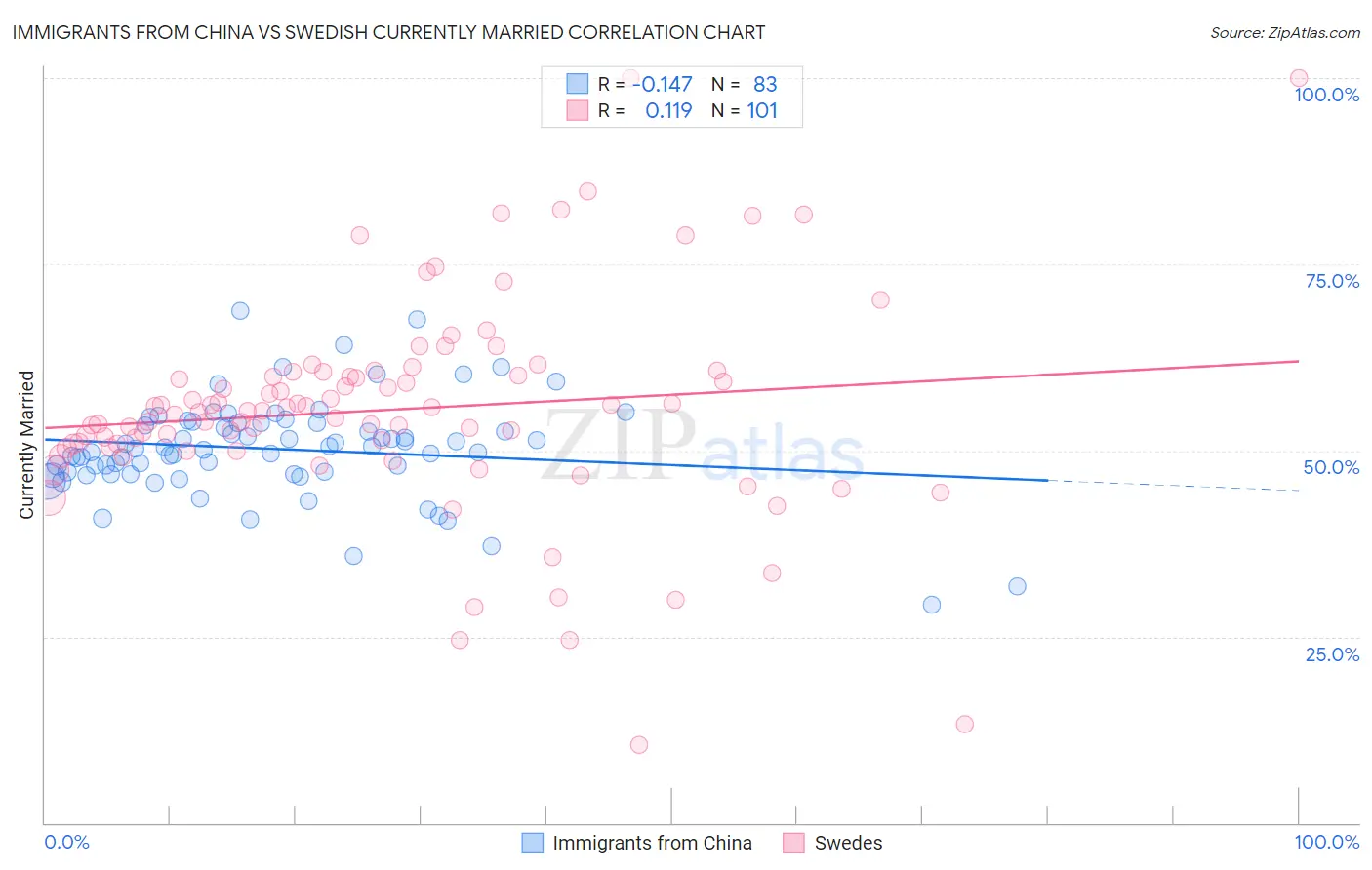 Immigrants from China vs Swedish Currently Married