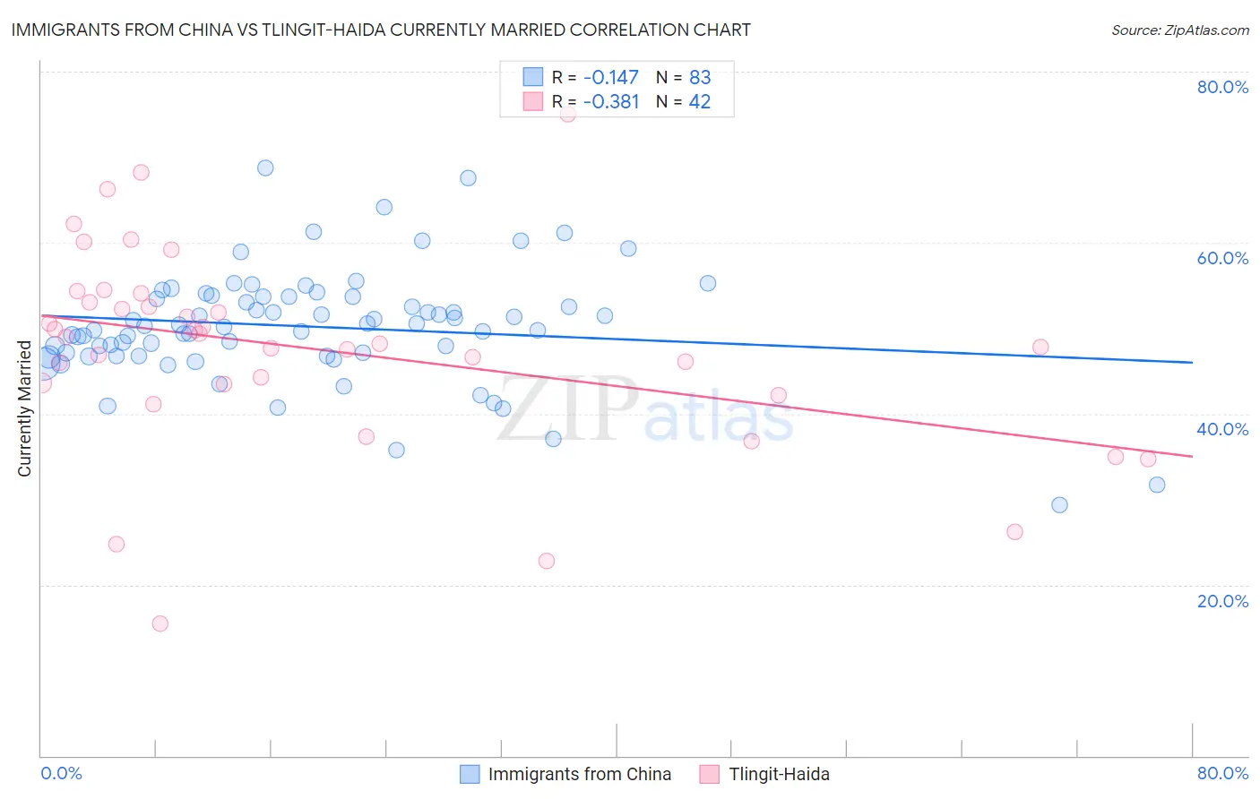 Immigrants from China vs Tlingit-Haida Currently Married