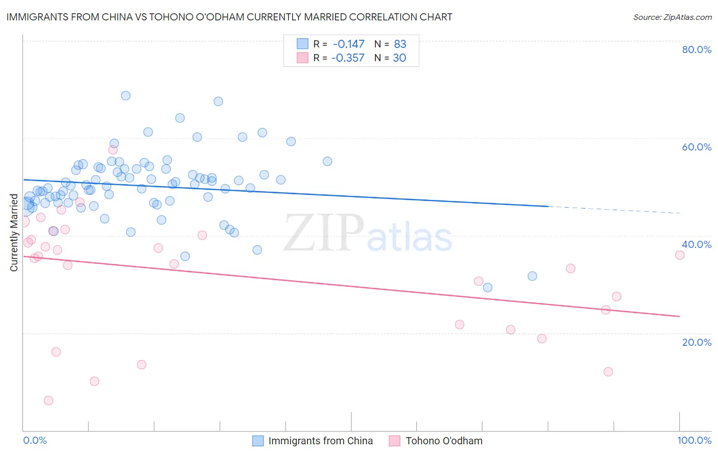 Immigrants from China vs Tohono O'odham Currently Married