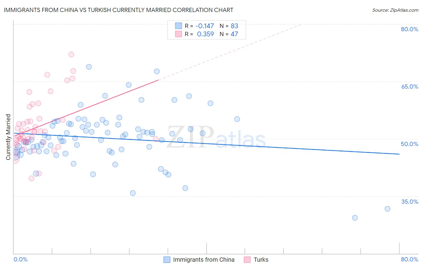 Immigrants from China vs Turkish Currently Married