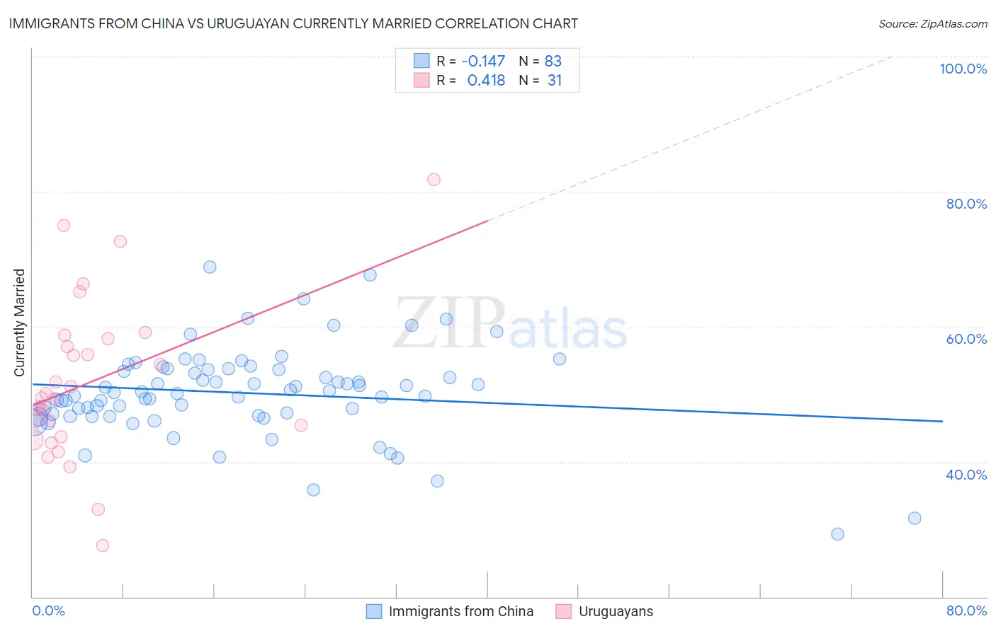 Immigrants from China vs Uruguayan Currently Married