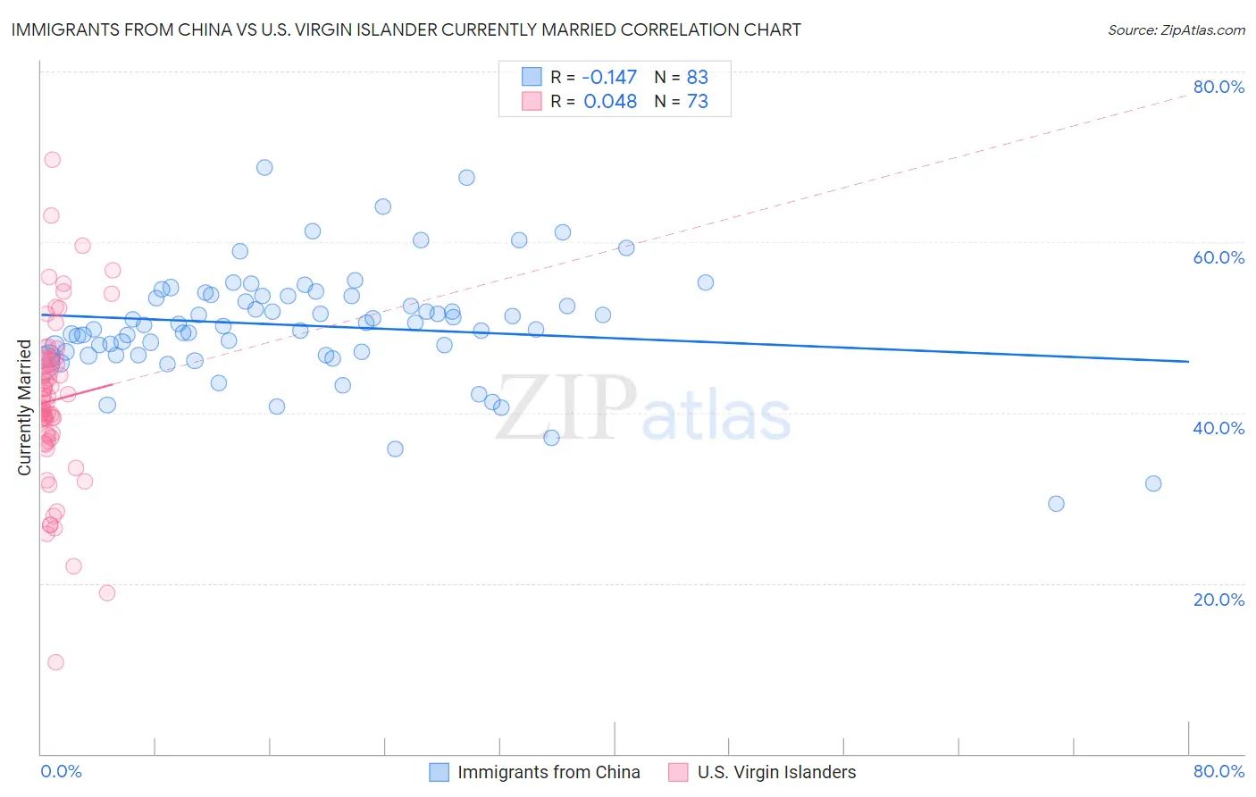 Immigrants from China vs U.S. Virgin Islander Currently Married