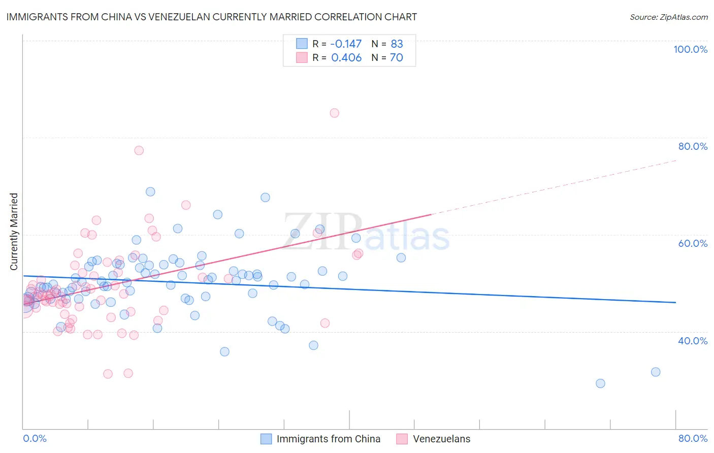 Immigrants from China vs Venezuelan Currently Married