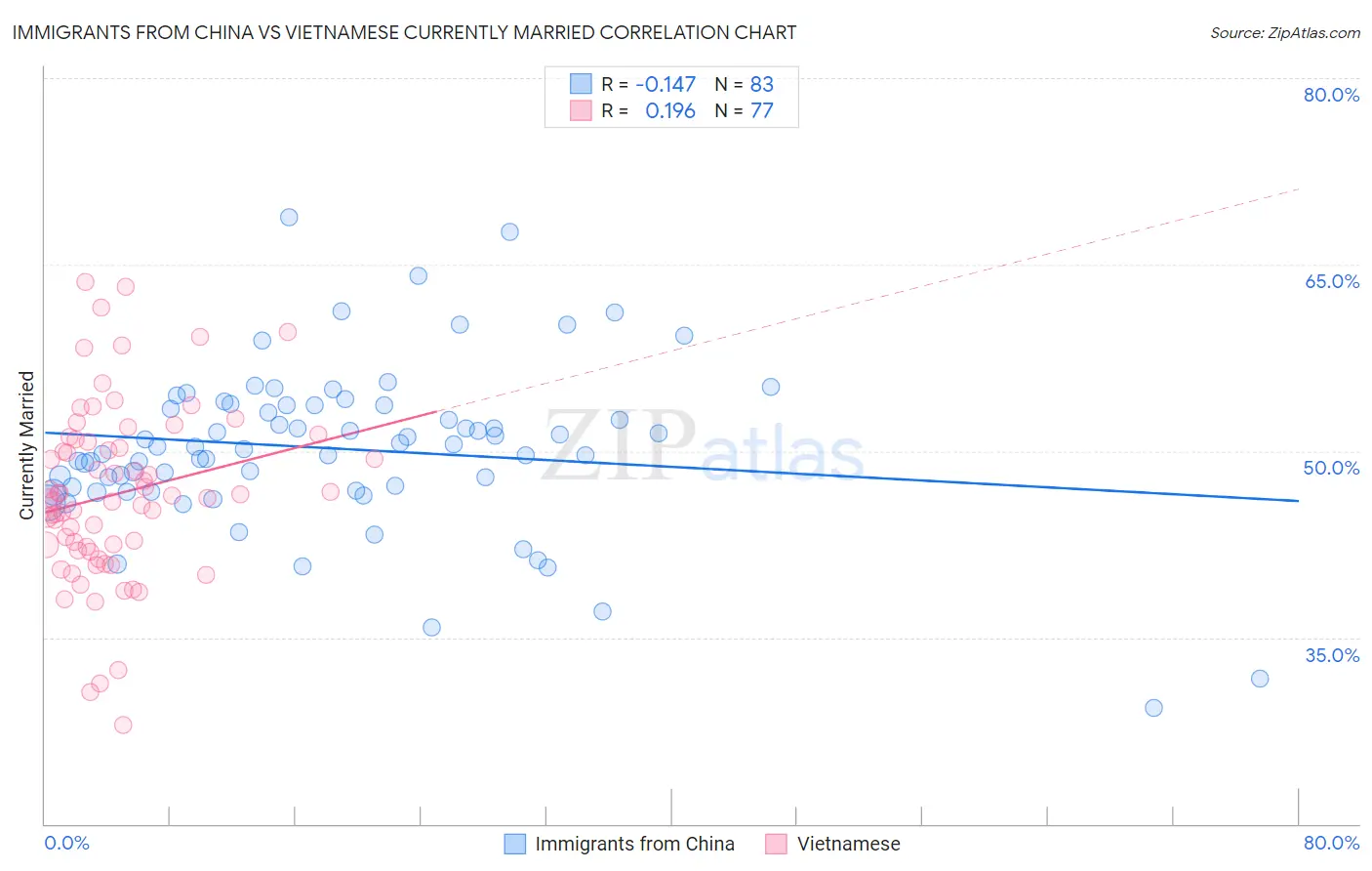 Immigrants from China vs Vietnamese Currently Married