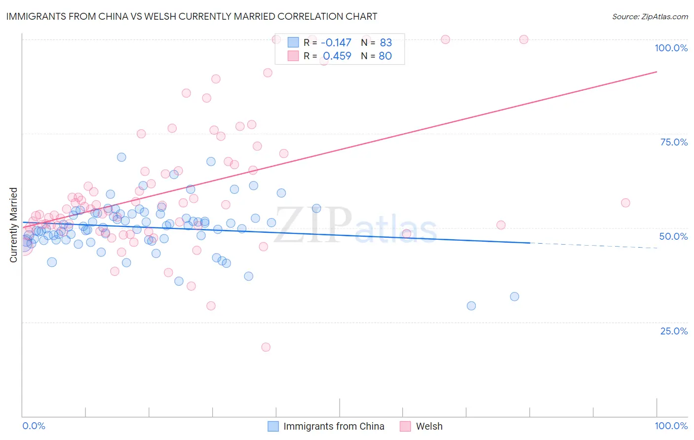 Immigrants from China vs Welsh Currently Married