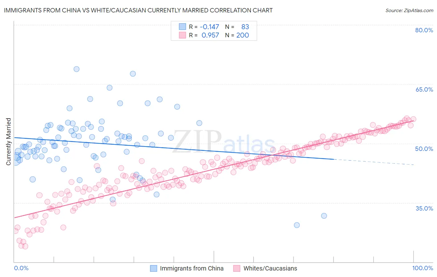 Immigrants from China vs White/Caucasian Currently Married