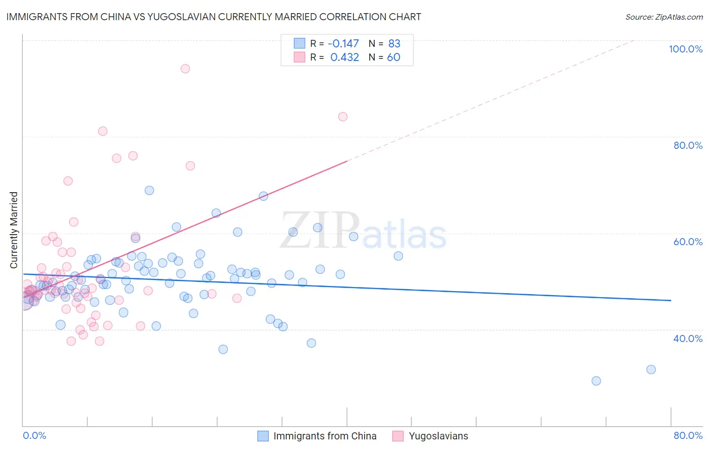 Immigrants from China vs Yugoslavian Currently Married