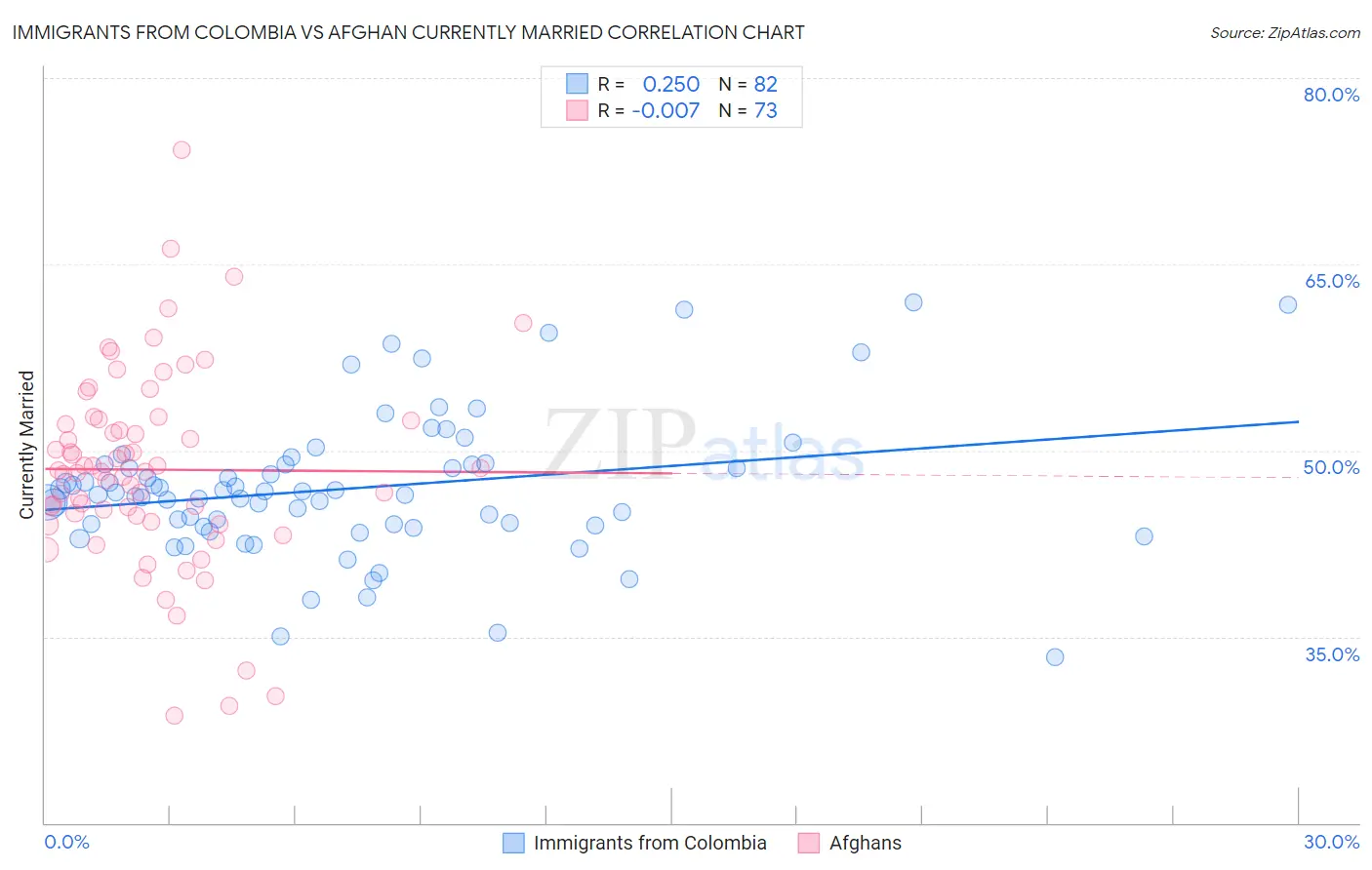 Immigrants from Colombia vs Afghan Currently Married
