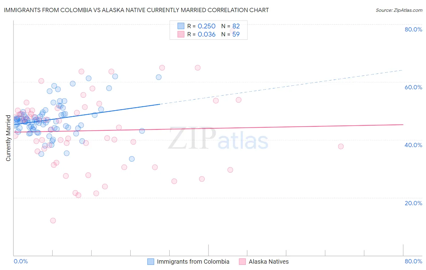 Immigrants from Colombia vs Alaska Native Currently Married