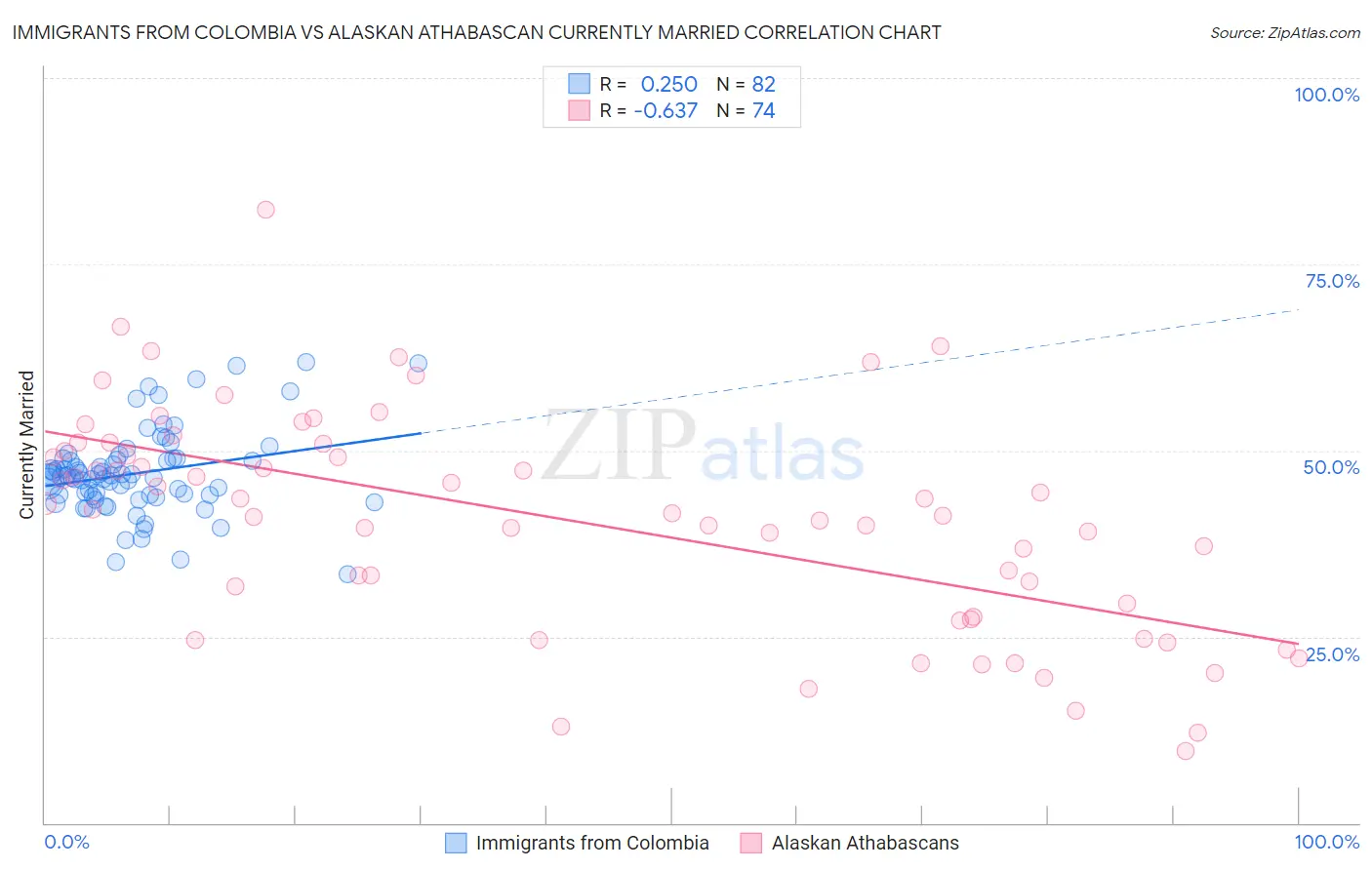 Immigrants from Colombia vs Alaskan Athabascan Currently Married