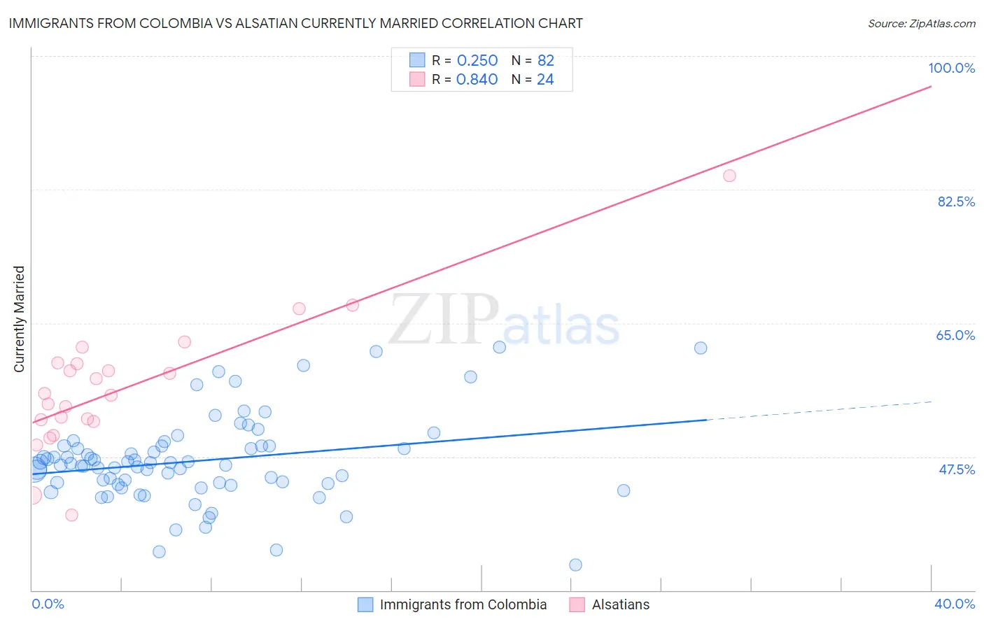 Immigrants from Colombia vs Alsatian Currently Married