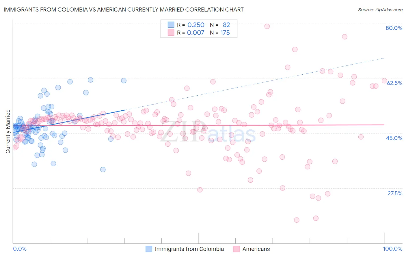 Immigrants from Colombia vs American Currently Married