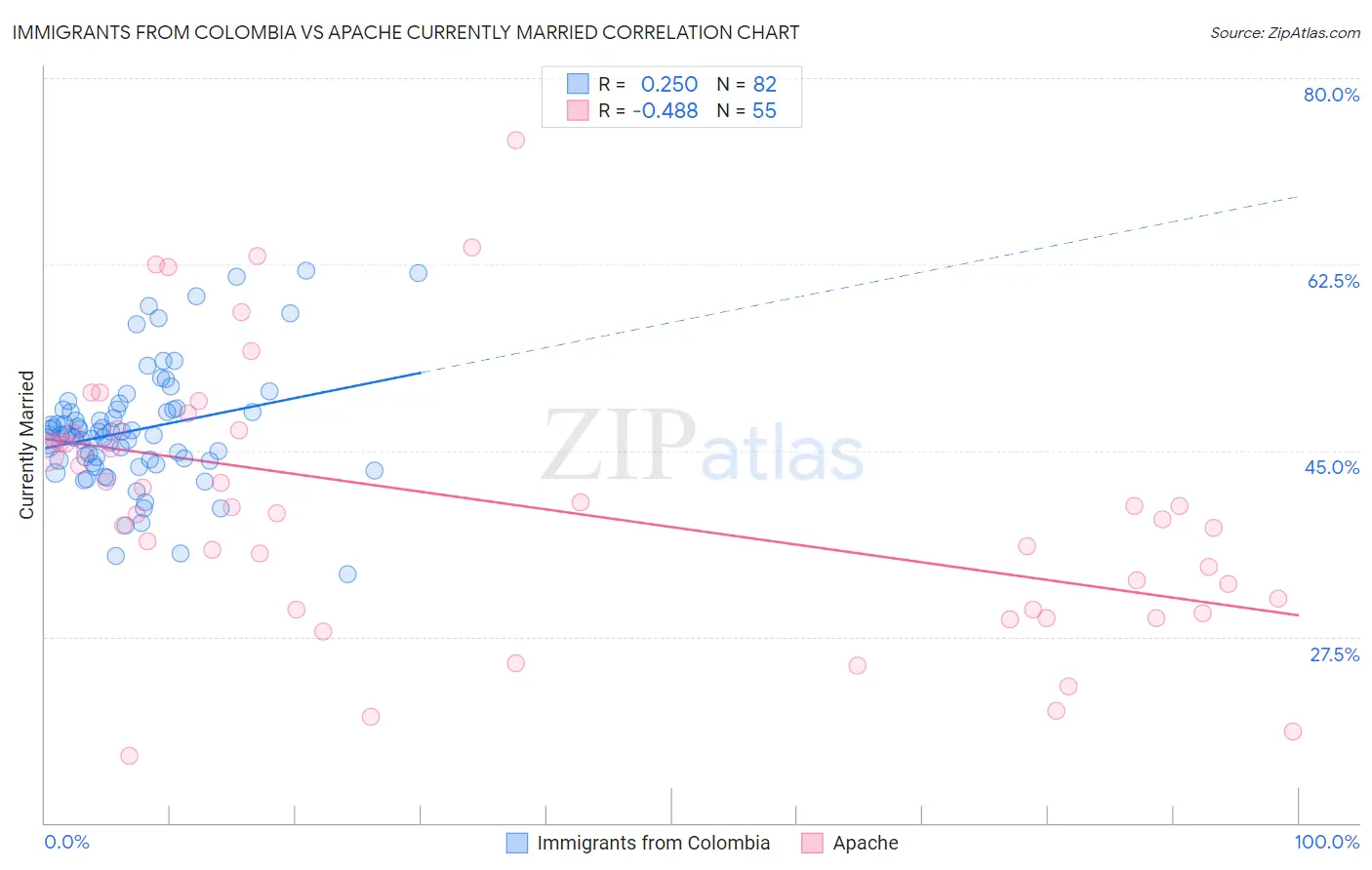Immigrants from Colombia vs Apache Currently Married